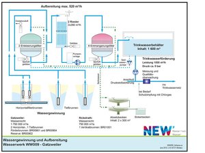 Schema der Trinkwasseraufbereitung