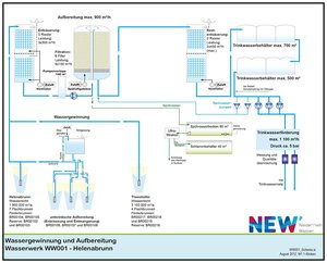 Schema der Trinkwasseraufbereitung